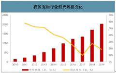 2019年中国宠物行业市场集中度及行业发展趋势分析[图]