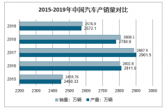 2020车市会像SARS之后迎来“报复性消费”吗？开年遇冷，2020年车市的机会在哪里？ [图]