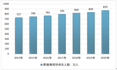 2014年-2020年中国考研报考人数与录取人数统计及考研培训市场规模预测[图]