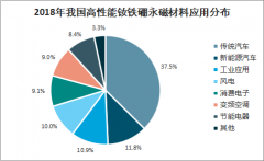 2019年中国高性能钕铁硼行业分类、需求量预测及发展壁垒分析[图]