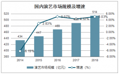 2019年中国演艺行业市场现状及发展痛点分析:产品创新困难[图]