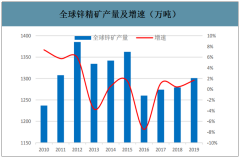 2019-2020年全球及中国锌行业产量、产能增量及供需端预测:全球锌精矿产量维持正增长[图]