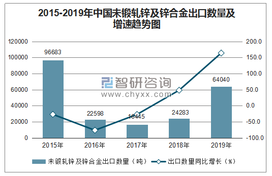 20152019年中國未鍛軋鋅及鋅合金出口數量出口金額及增速統計