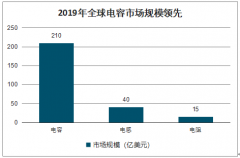 2019年中国积层陶瓷电容器(MLCC)行业市场规模预测、下游需求预测及营收情况分析[图]