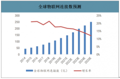 2019-2025年全球及中国物联网行业连接数及市场规模预测:预计2025年物联网连接数可达252亿[图]