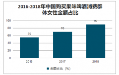 2019年中国果味啤酒行业发展格局及发展前景分析[图]