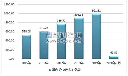 19年海南省旅游业发展情况回顾及年1月市场数据统计 附海南省旅游人数 旅游收入 图 中国产业信息网