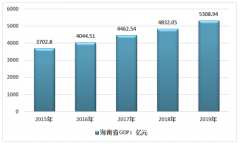 2019年海南省旅游业发展情况回顾及2020年1月市场数据统计(附海南省旅游人数、旅游收入)[图]