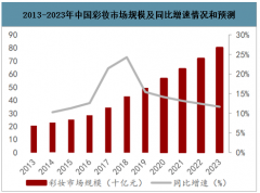 2020年中国彩妆行业市场规模及市场竞争格局分析[图]