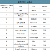 2020全球少壮派白手起家富豪榜公布，黄峥、张一鸣进前三吴忌寒落榜[图]