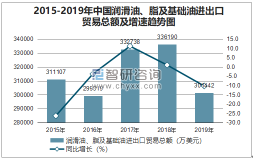 2015-2019年中国润滑油、脂及基础油进出口