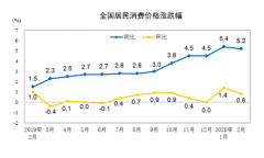 统计局：2月份CPI同比上涨5.2% 猪肉价格涨135.2%[图]