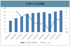2019年全球及中国电磁屏蔽膜行业发展背景、生产工艺及生产面积预测[图]