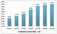 2019年欧洲电动汽车行业销量现状 重点企业市场竞争格局分析[图]