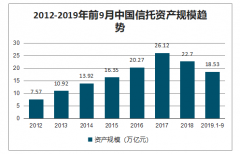 2019年1-9月中国信托资产规模、投资结构及信托行业收入趋势[图]