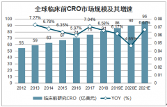 2019年全球及中国药物安全性评价行业服务内容、竞争格局及区域分布情况分析[图]