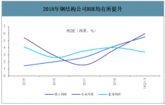 2019年中国装配式总承包模式发展优势、政策、中标情况及对装配式企业影响分析[图]
