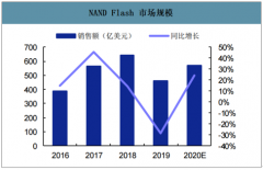 2019年全球及中国NAND Flash行业营收情况、供需端及应用分布 [图]