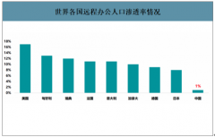 2019年中国远程办公行业市场规模、新冠肺炎疫情期间日新增用户及用户分布分析[图]