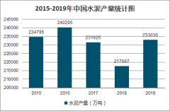 2019年中国建材行业产量、主营业务收入、建材价格及投资增长情况分析[图]