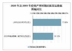 2003年非典与2020 年疫情期间中国交运数据及对交运的影响对比分析