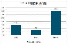2019年中国铜产量、进出口量及铜价格分析[图]