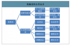 2019年中国榨菜行业销售量及价位分布分析：行业规模（包装）达67亿元[图]