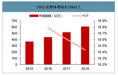 2018年中国化学发光行业市场现状及未来趋势分析：行业进口替代将成为主流趋势[图]