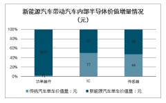 2020年全球及中国汽车半导体行业发展现状、行业发展空间、行业发展机会及未来发展趋势分析[图]