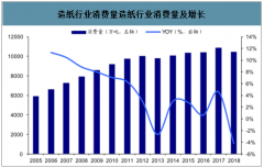 2019年中国造纸及纸制品行业发展趋势：文化纸、废纸、箱板瓦楞纸供需[图]