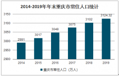 2019年人口竞争力比较：重庆人口增加22万，京沪收入极具吸引力，城市如何吸引更多的人口？[图]