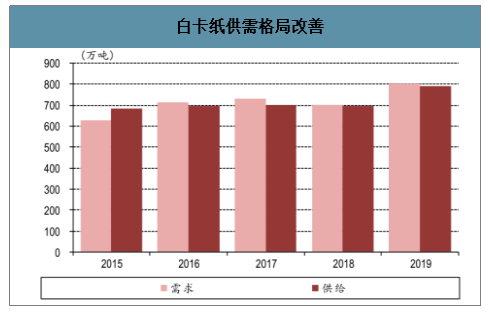 2020年中國白卡紙行業供需及格局發展白板紙產能關停白卡紙替代需求圖