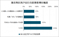 “解封”后的湖北用户都在搜什么？衣食住行的“行”，也开始越来越行了[图]