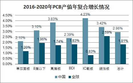 2020年中国PCB产业发展现状及未来发展趋势分析[图]