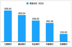 “五大行”日赚29亿，总营收不及“两桶油”，东北不良贷款率高[图]