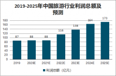 疫情高风险地区景区暂缓开放，2020全国景区开放时间，预计2020年利润总额达88亿元[图]