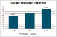 中美英三国小家电市场空间和发展方向：预计2023年市场规模达1446亿美元[图]