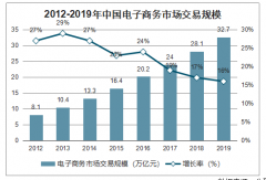 2019年中国电商导购行业发展历程、经营模式、市场规模及盈利模式分析：“佣金+广告”为主要盈利模式[图]