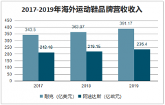 2019年全球运动鞋市场格局、品牌收入及未来运动鞋市场规模发展预测[图]