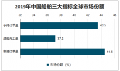 2019年中国船舶工业行业现状、出口情况、船舶工业政策汇总及未来趋势分析[图]