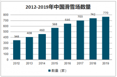 2019年中国滑雪场数量、滑雪人次、滑雪场设施及2020年疫情对滑雪场造成损失分析[图]