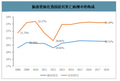2018年中国脑血管病死亡率、脑血管病人均出院费用、出院患者、用药规模及影响脑卒中死亡率下降的可能因素分析[图]