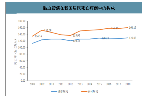 2018年中国脑血管病死亡率脑血管病人均出院费用出院患者用药规模及