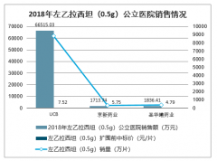 抗癫痫药销售现状分析：左乙拉西坦延续高增长，2018年销售额10.39亿元[图]