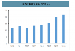 CDMO行业发展现状分析：景气度高，研发成本与回报率背离[图]