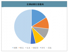 兽药行业发展现状及优势：市场集中度高，结果具有可预测性[图]