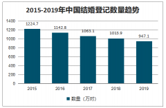 武汉解封后结婚预约火爆，结婚预约小程序“崩溃”，访问量为节前的300%[图]