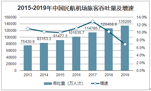 2019年中国民航机场旅客吞吐量,周转量,运输量及发展前景分析[图]