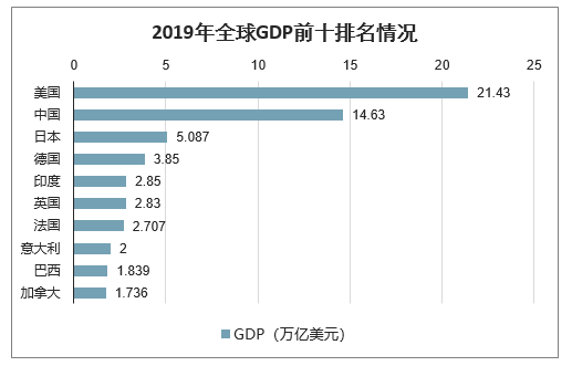 2019年世界各国GDP图片
