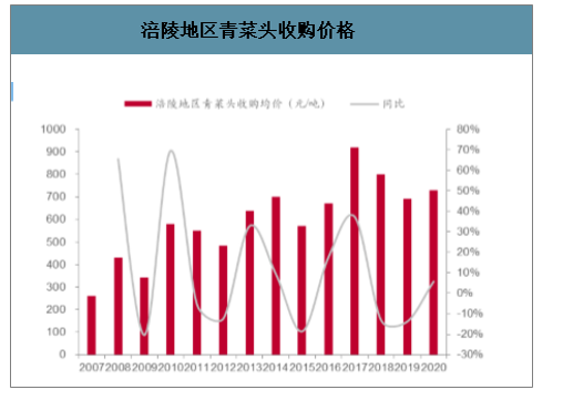 中国青菜头行业现状产地集中价格波动收购加工量稳定外运鲜销均价高于